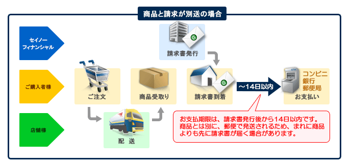 商品と請求が別送の場合