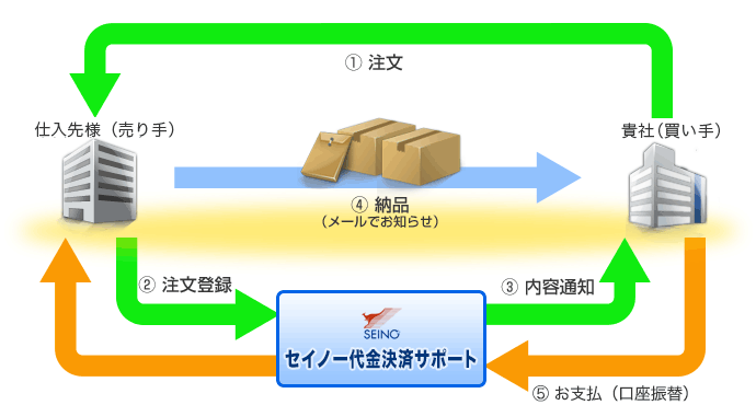 サービスの流れ