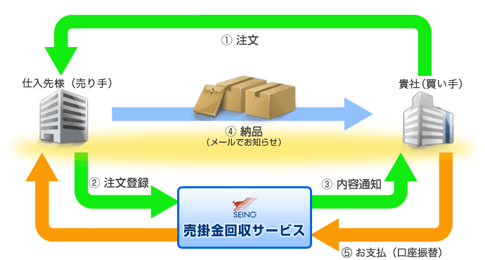 サービスの流れ