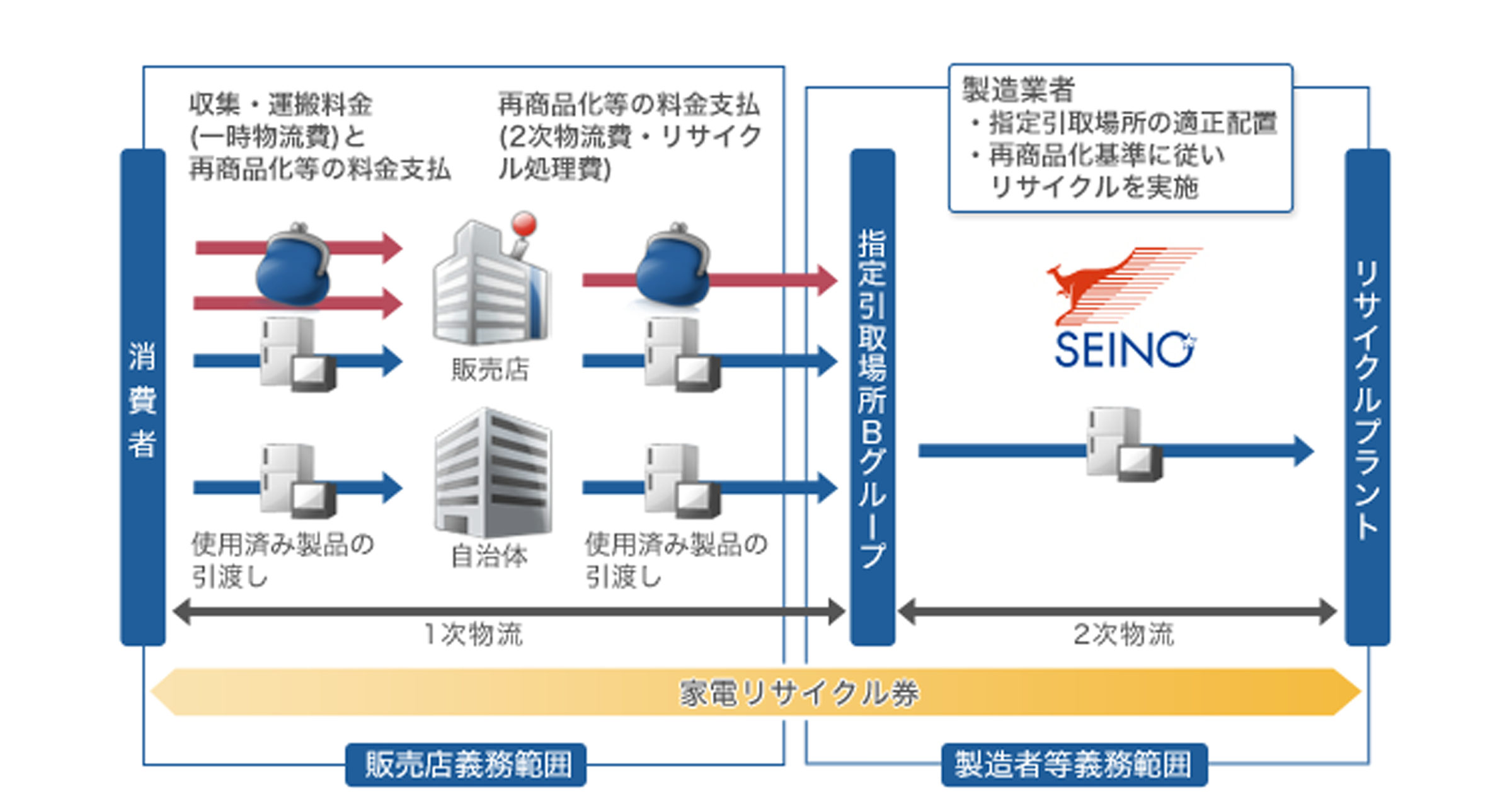 回収した家電をリサイクルプラントへ運ぶフローの概要
