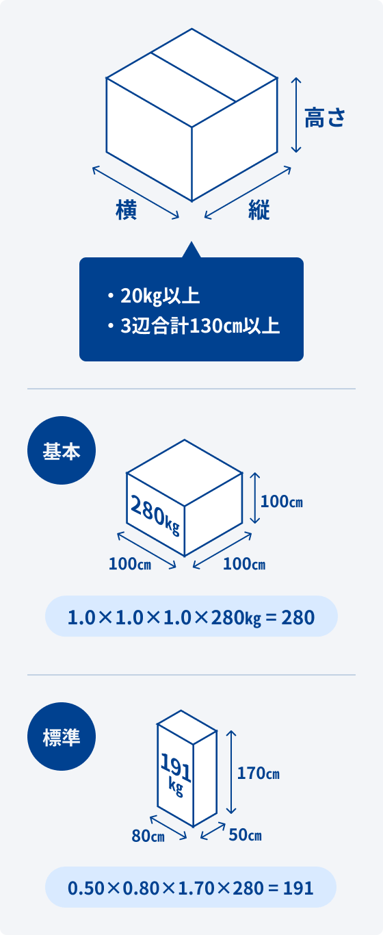 容積重量の取り方を説明する図。