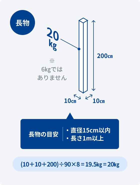 長物の容積重量の取り方を説明する図。