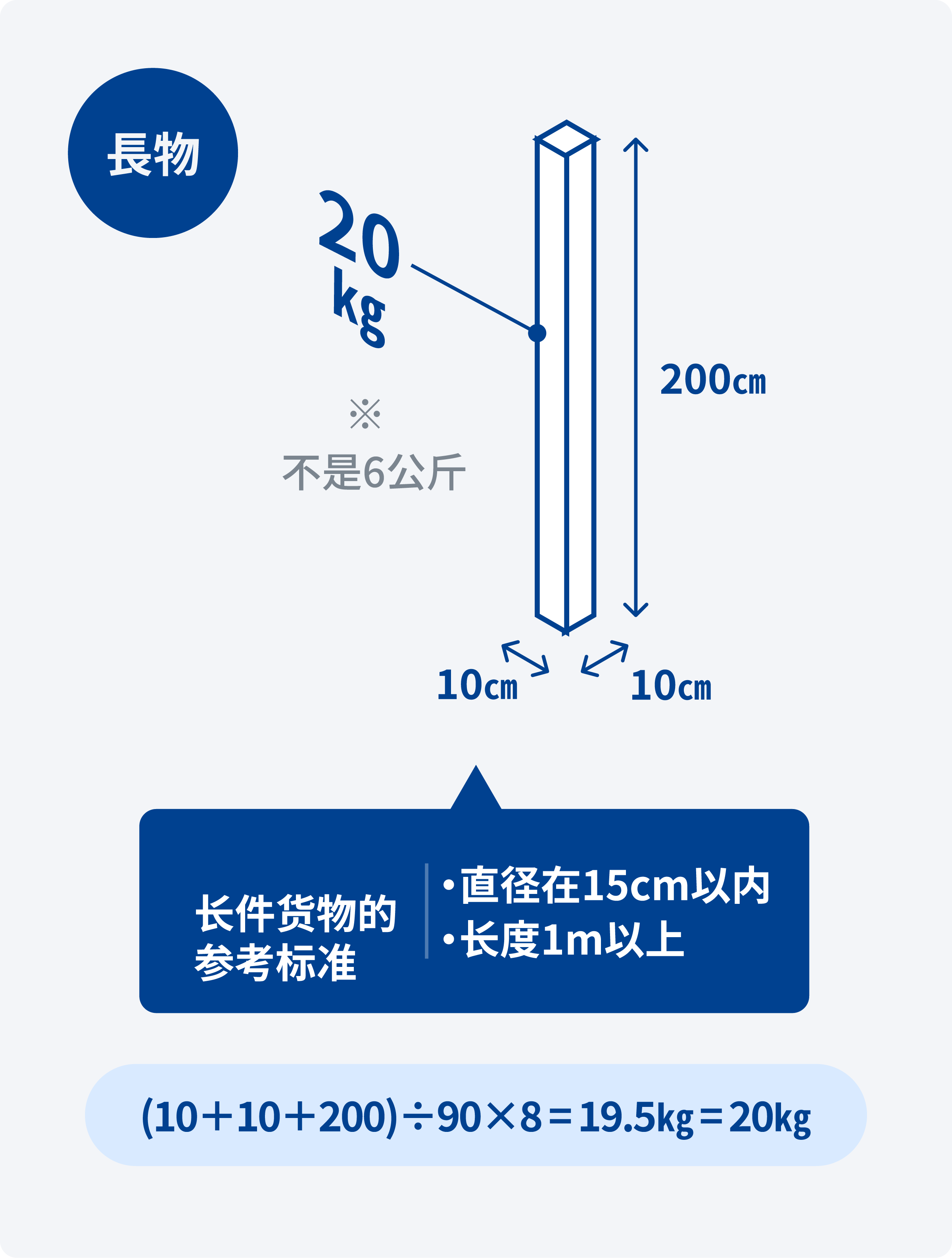 该图示展示了如何计算长形物品的体积重量。作为一般准则，直径在 15 厘米及以下且长度在 1 米及以上的物品被归类为“长形物品”。