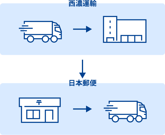 西濃運輸と日本郵便が連携している図。コスト削減が可能です