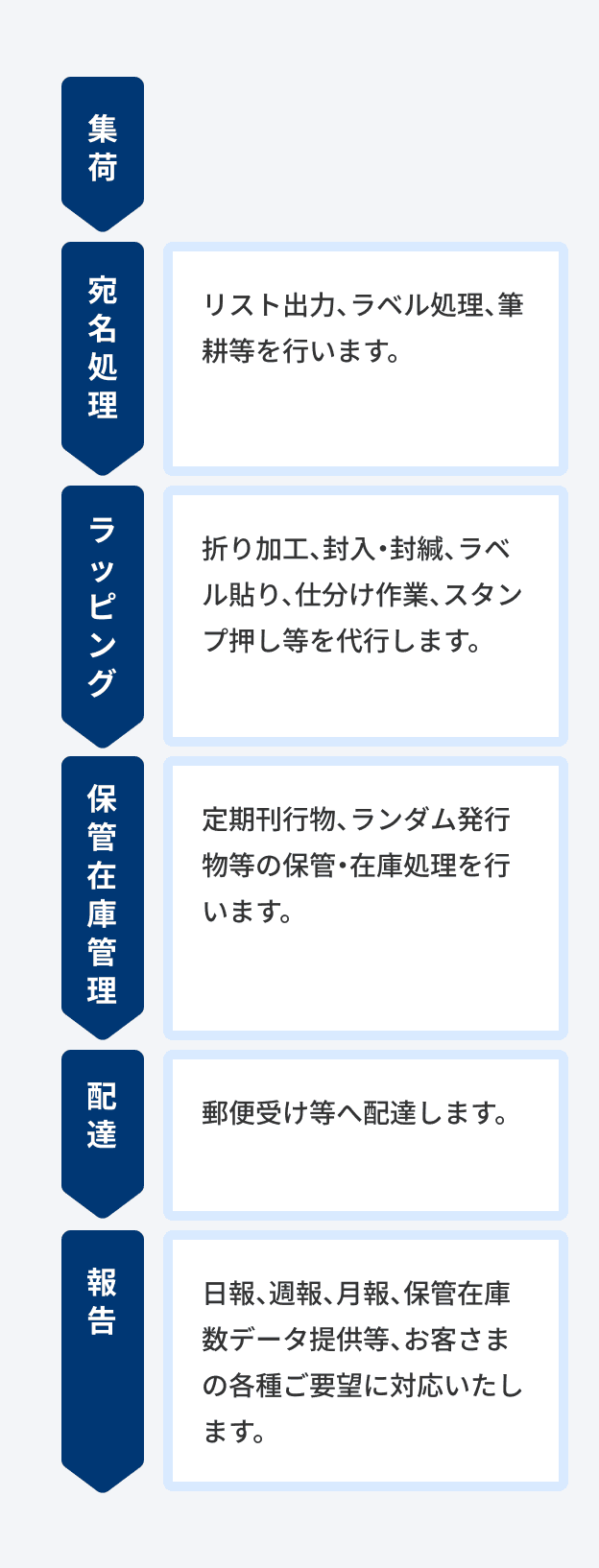 宛名処理から配達、報告まで一貫した処理が可能です