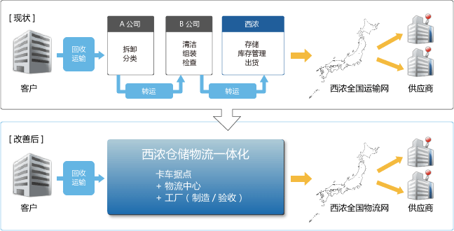 实现人才的有效利用，并减少收派活动。