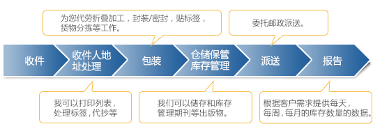 袋鼠邮政速递机制