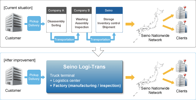 Effective utilization of human resources, no delivery and collection