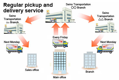 regular_pickup and delivery service