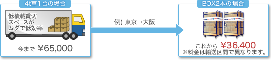 ���ʂȃR�X�g���팸