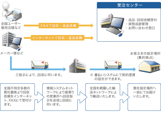 全体のフロー