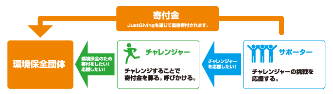 寄付活動のしくみ
