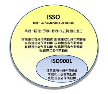 ISSO社内品質規格内容