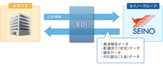 輸送情報交換サービス