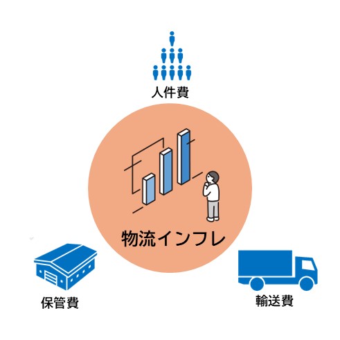 物流インフレ