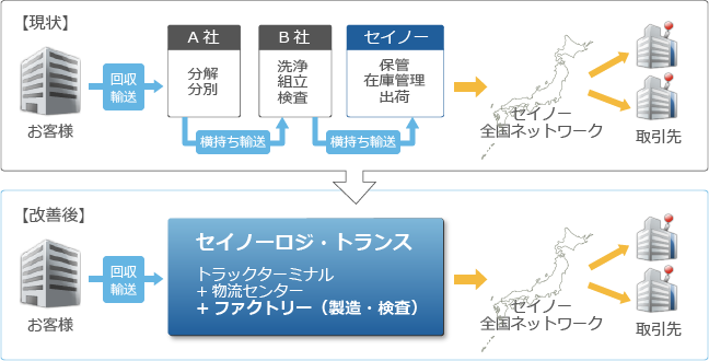 人材の有効活用・配送集荷レス