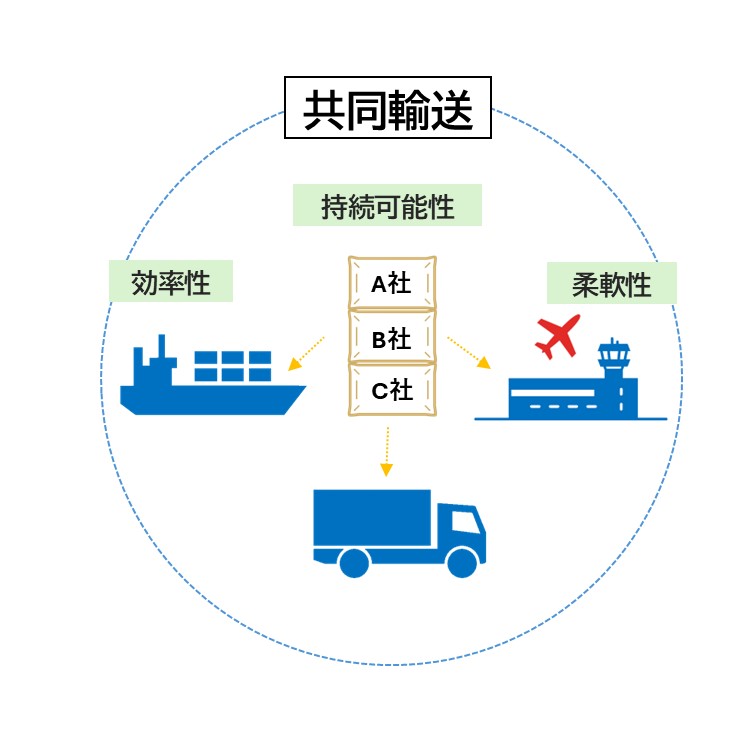 フィジカルインターネット