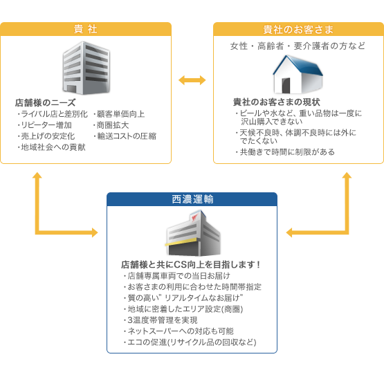 サービス概要