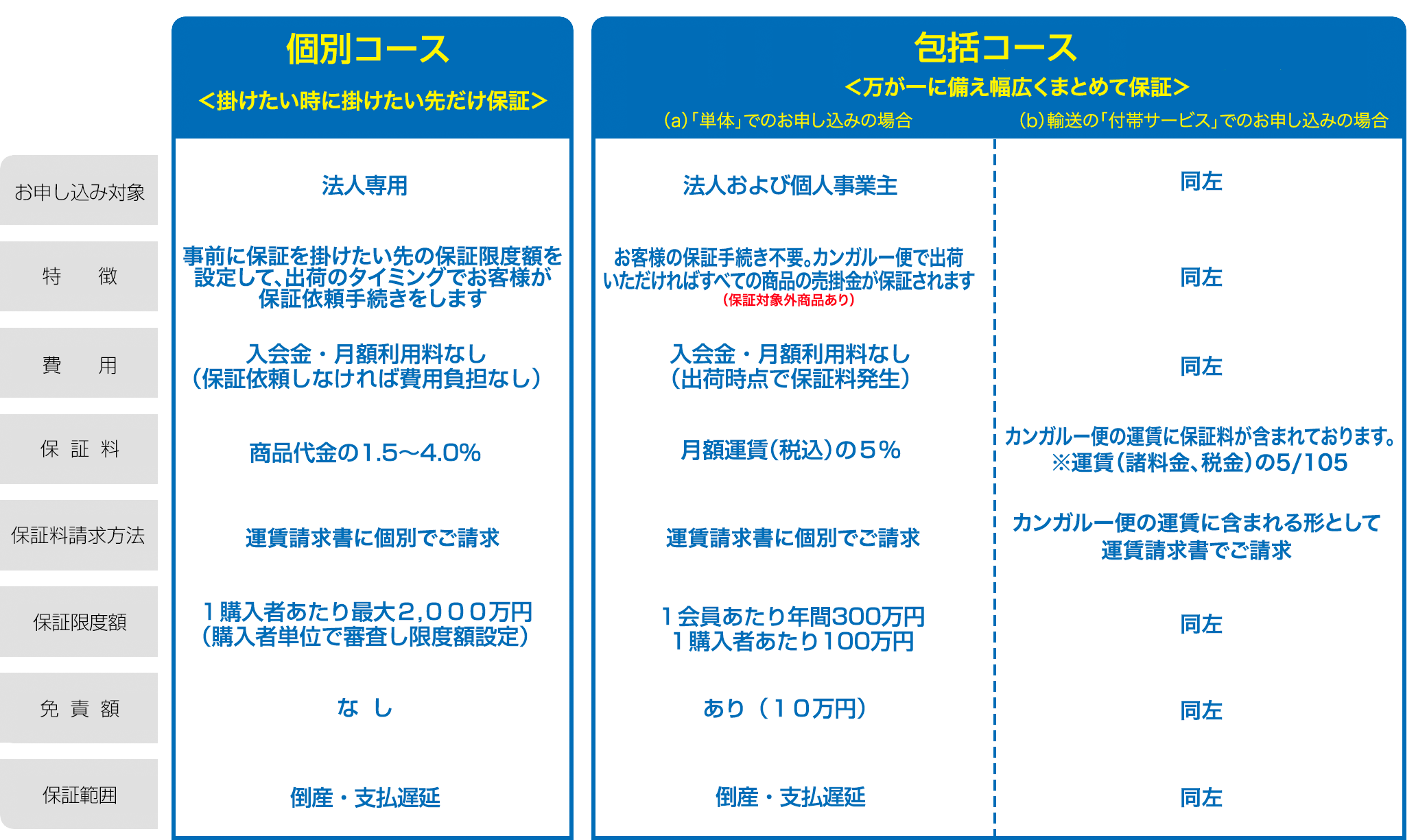 カンガルー売掛保証PLUSのサービス比較