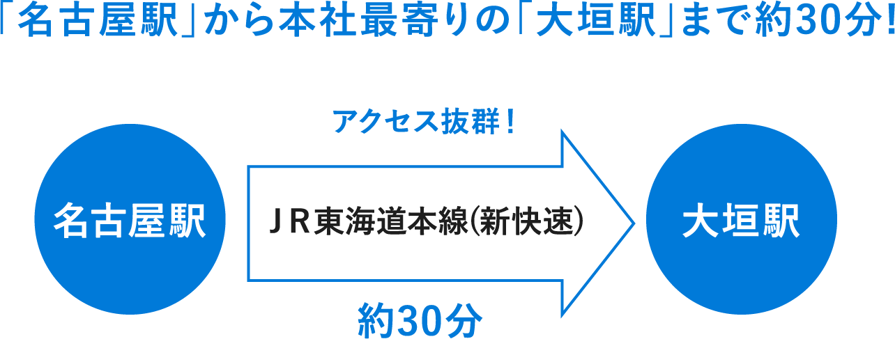 名古屋駅から本社最寄りの「大垣駅」まで約30分！アクセス抜群！JR東海道本線（新快速）、約30分