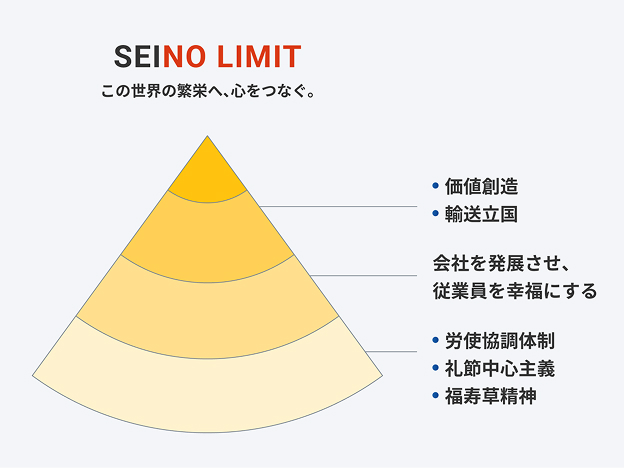 使命のピラミッド型相関図