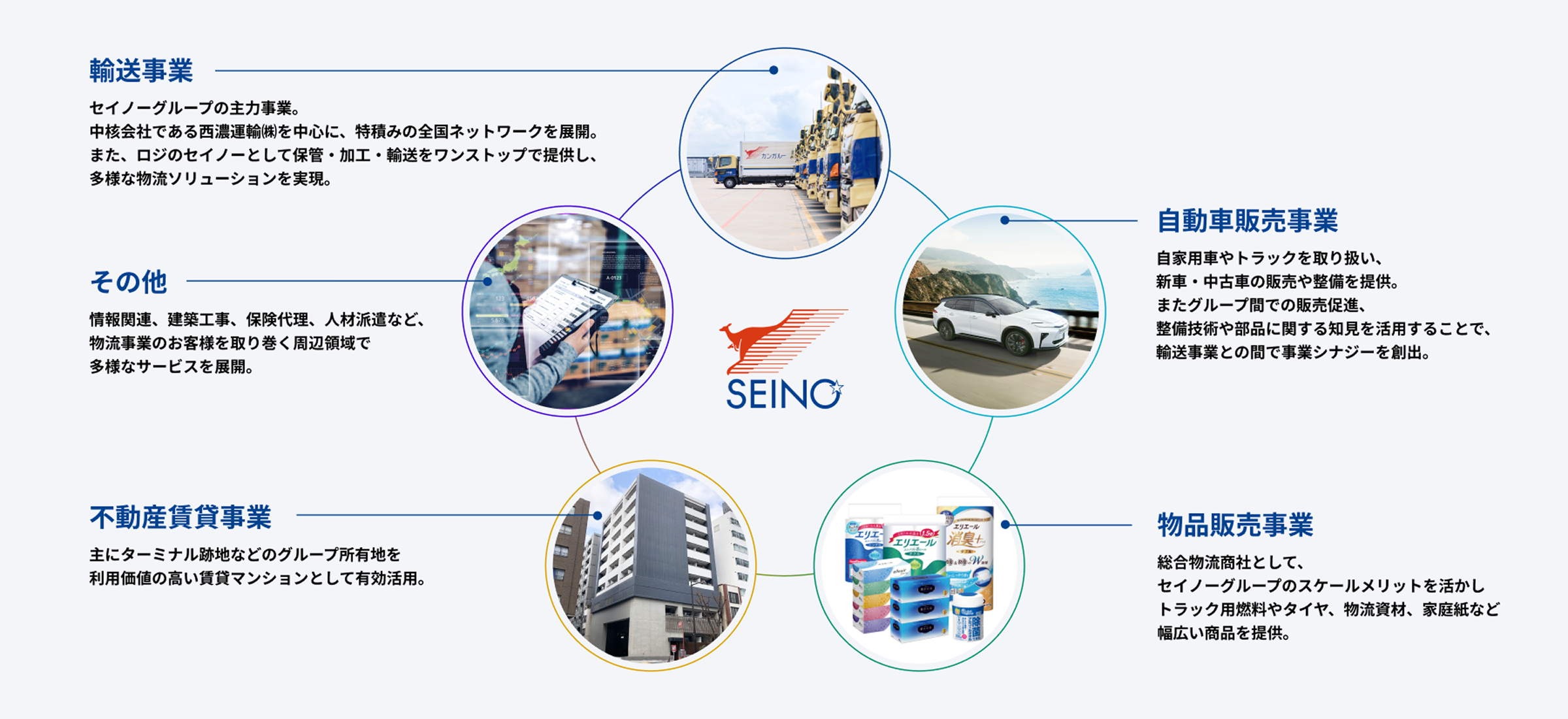 セイノーグループ・関係会社の事業範囲