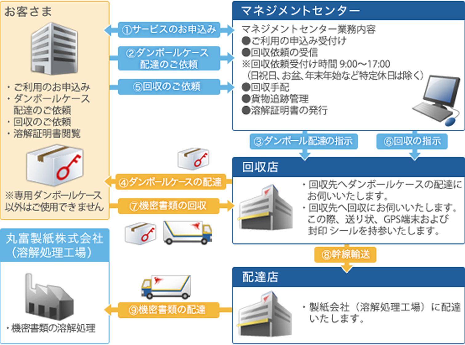 機密書類回収ボックスの申し込みから引き取り、溶解処理までの流れを説明した図
