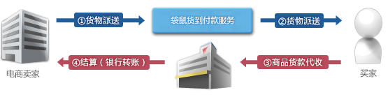 这是我们货到付款服务的概览图。