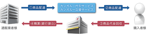 代引サービスの概要図。