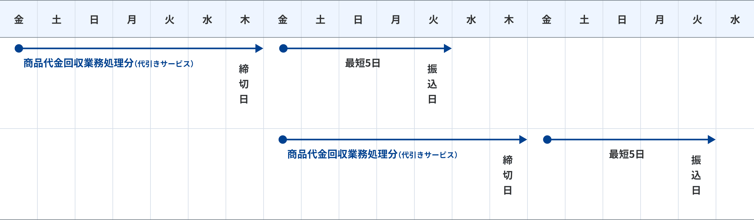 当社が回収した品代金のお支払いのスケジュールについて