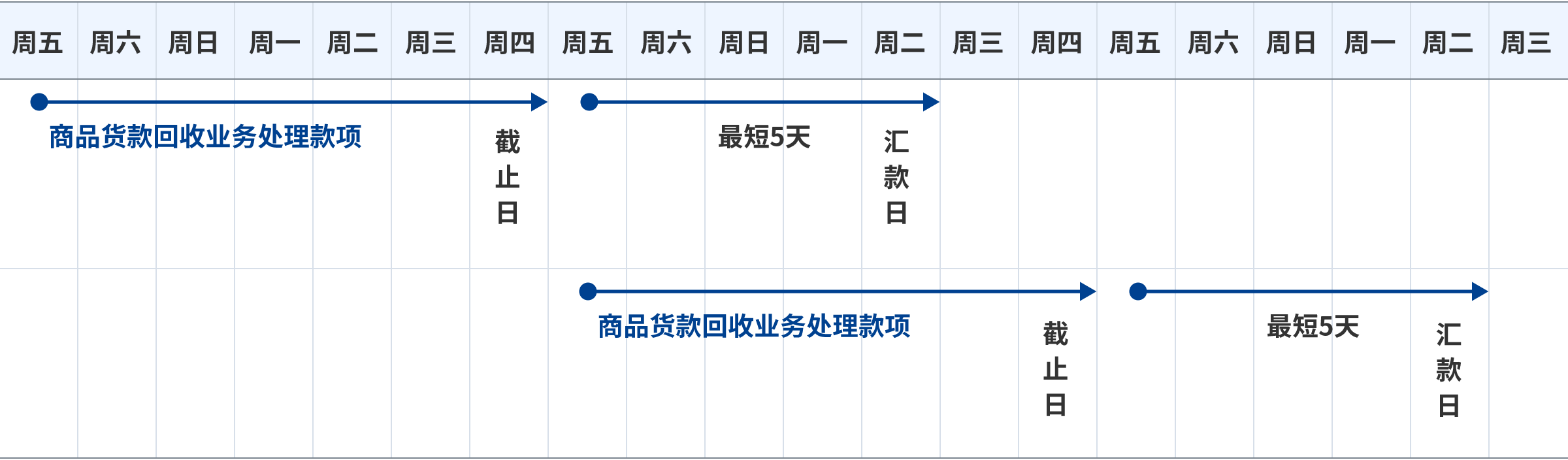 关于我公司收取的物品的付款安排
