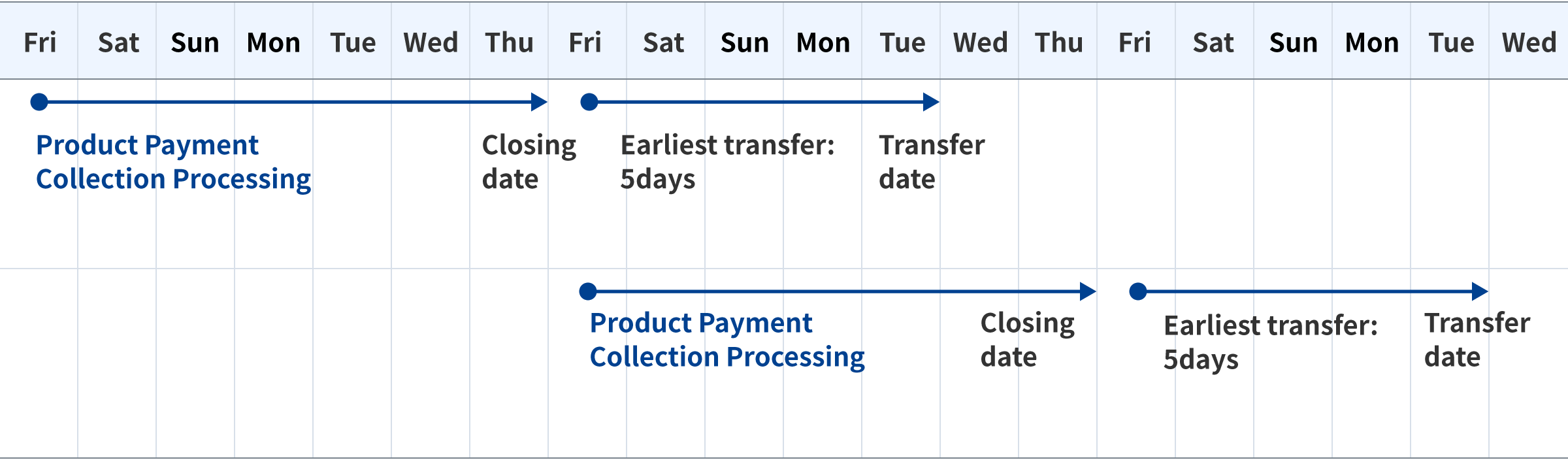 Regarding the payment schedule for the proceeds collected by our company