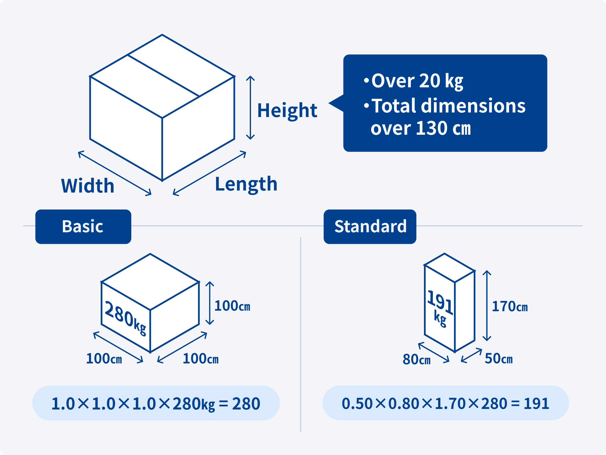 A diagram explaining how to calculate volumetric weight. We apply to items weighing 20 kg or more, or those with a total of the three dimensions (length, width, and height) of 130 cm or more.