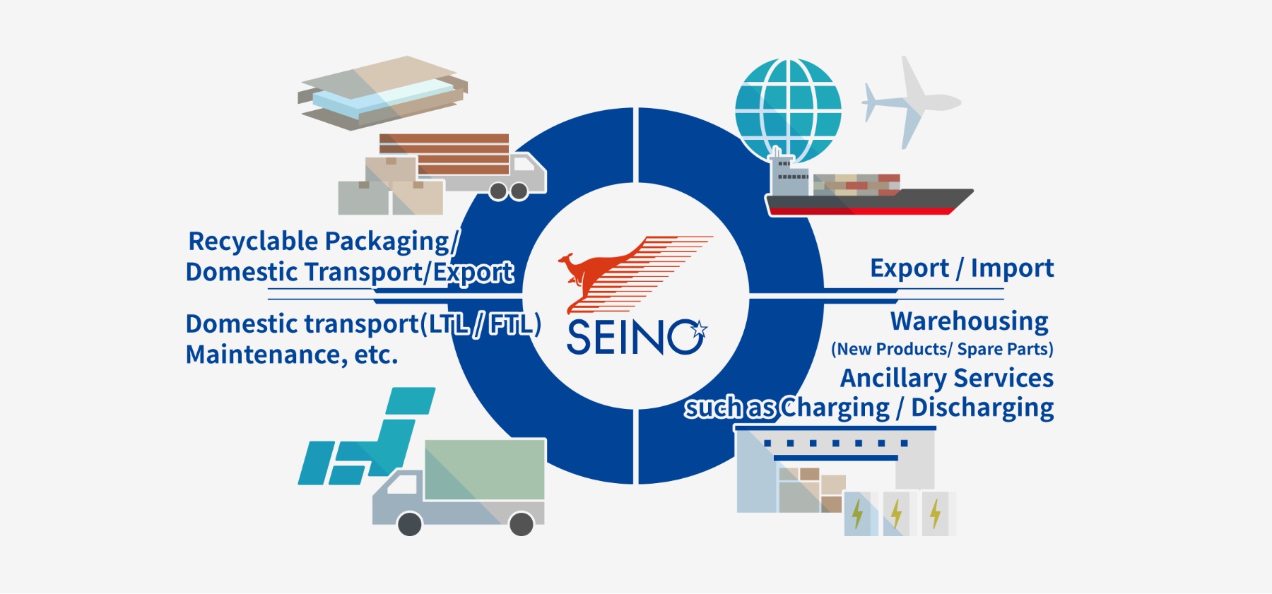 A diagram showing the overall logistics services of the automotive battery logistics field.