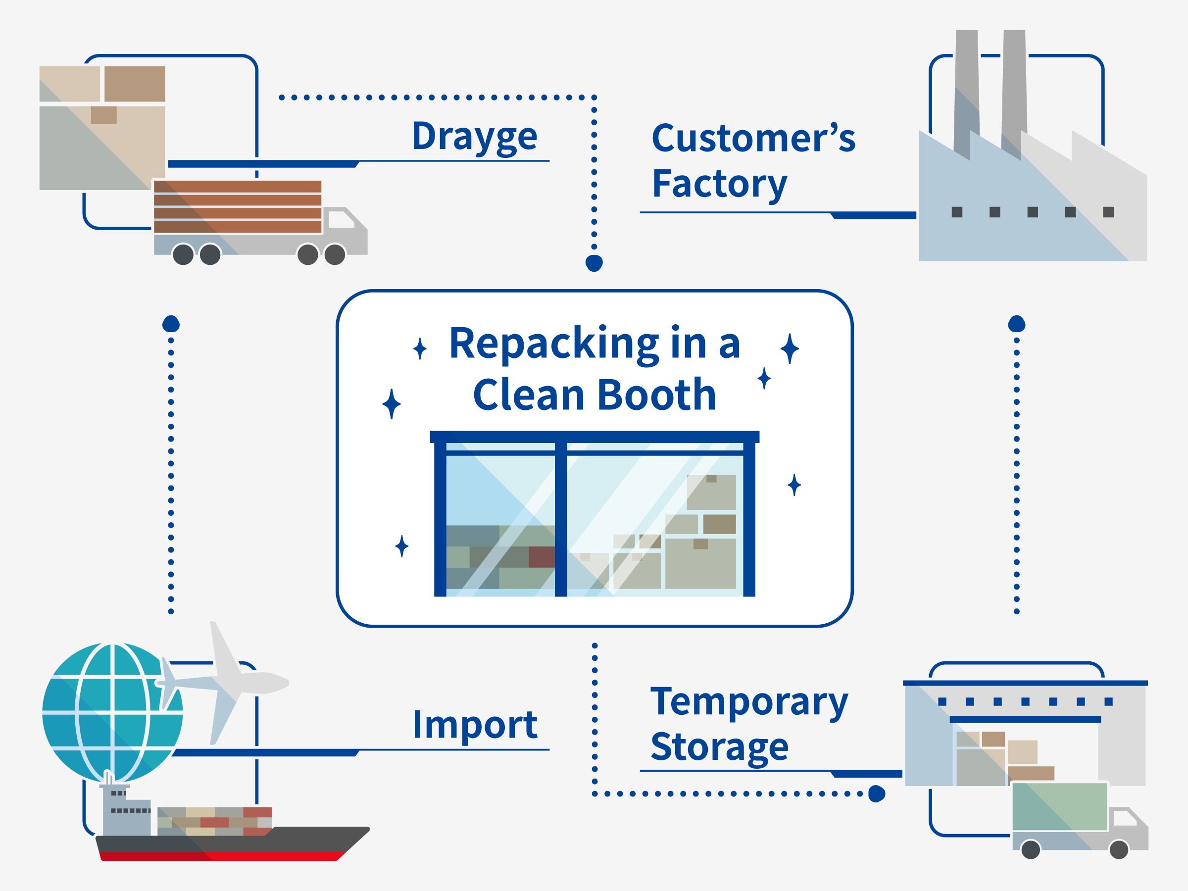 A schematic diagram of a clean logistics solution supporting JIT (Just-in-Time) operations by utilizing our own warehouses.