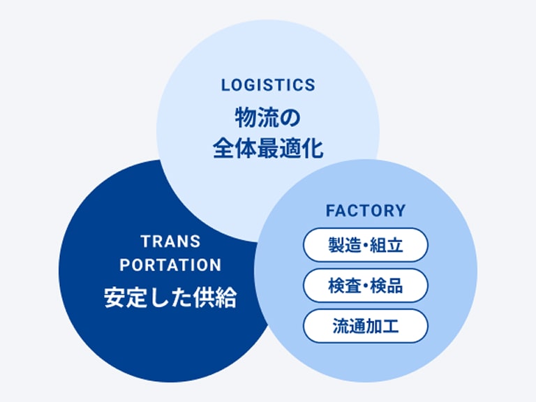 物流とファクトリーを活用し物流の全体最適化を説明している図