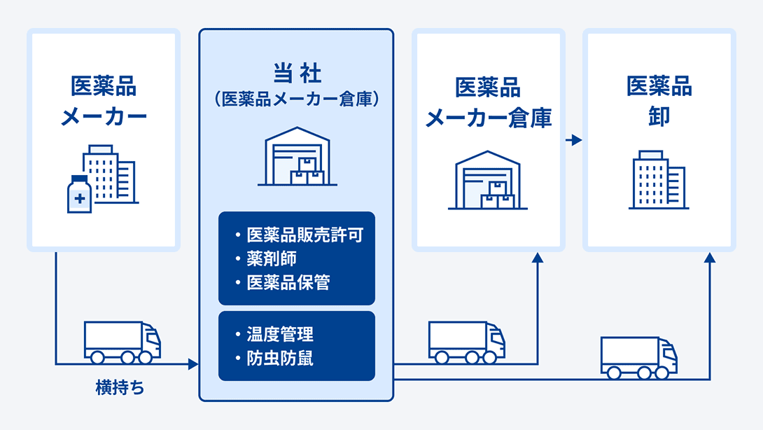 物流倉庫を活用した医薬品保管・輸送の図