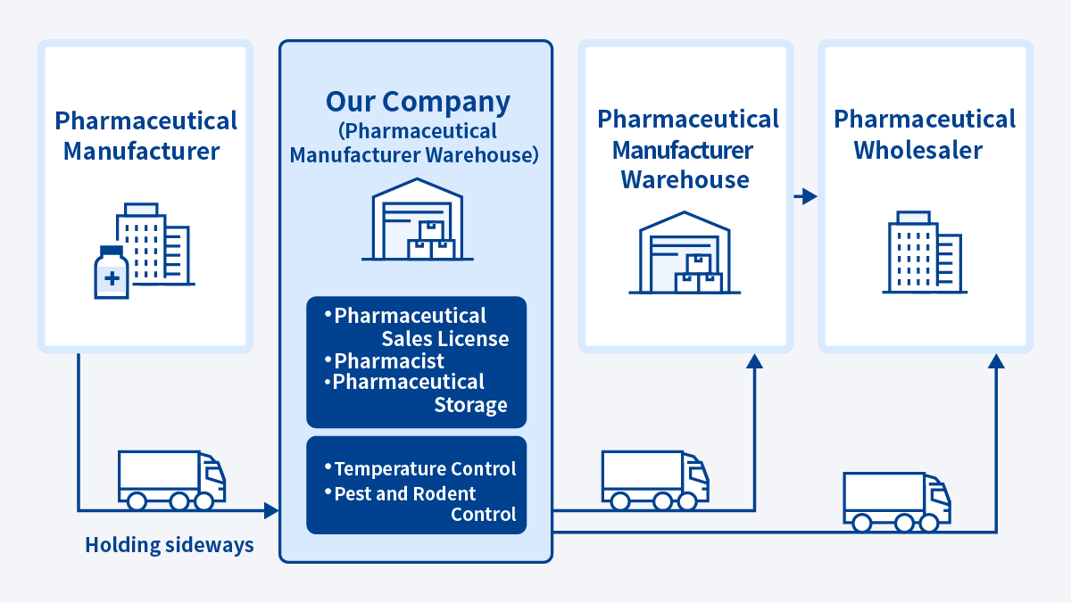 Diagram illustrating the use of logistics warehouses for pharmaceutical storage and transportation.