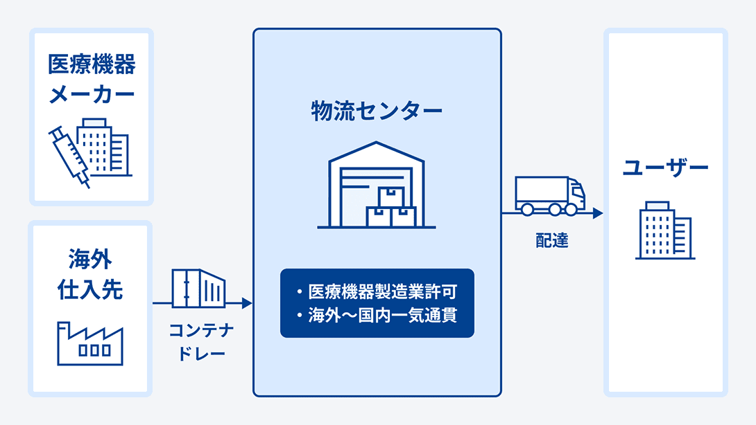 物流倉庫を活用した医療機器保管・輸送の図