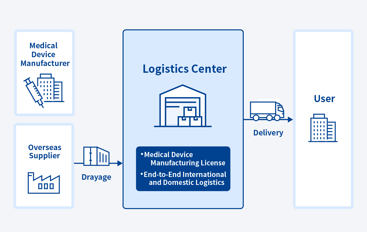 Diagram illustrating the storage and transportation of medical equipment using logistics warehouses.