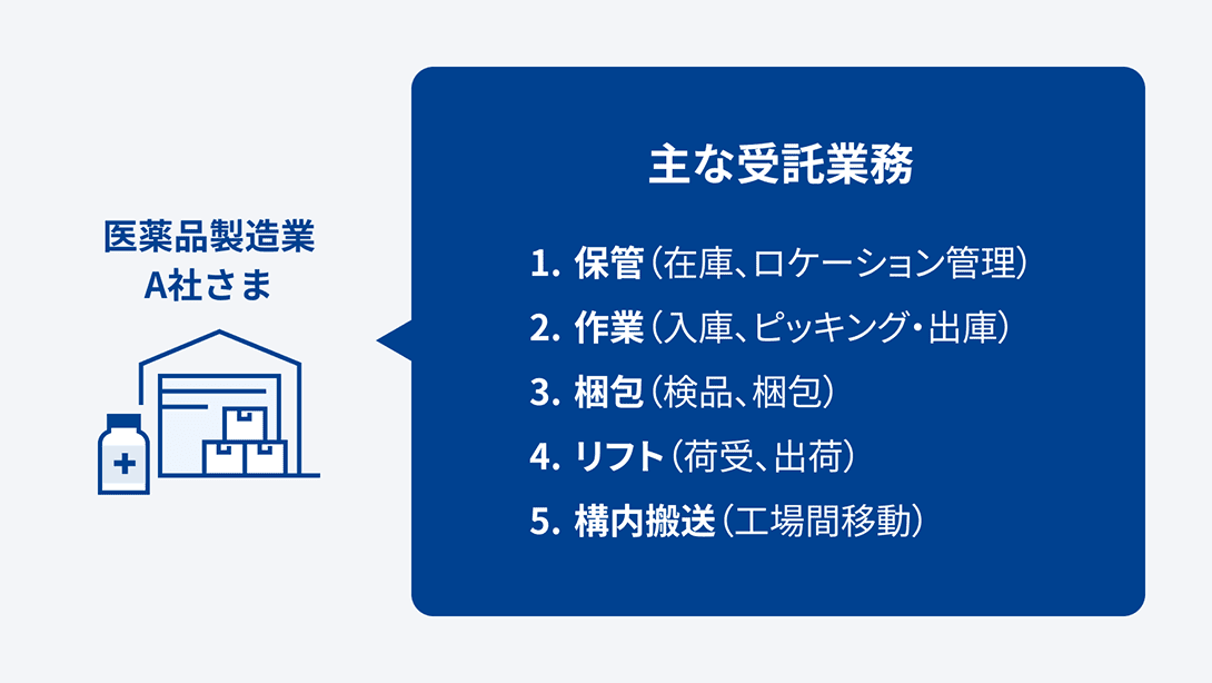 医薬品製造業様の構内物流業務の運営図