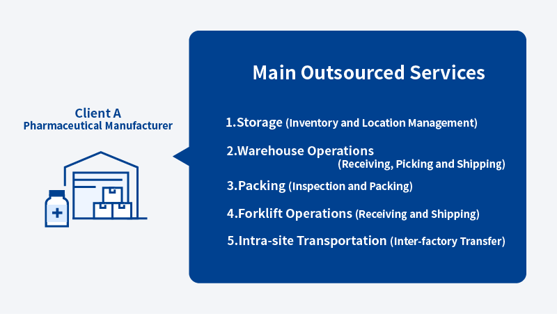 Operational Diagram of On-Site Logistics for a Pharmaceutical Manufacturer