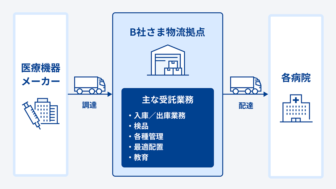 医療機器卸様の構内物流業務の運営図