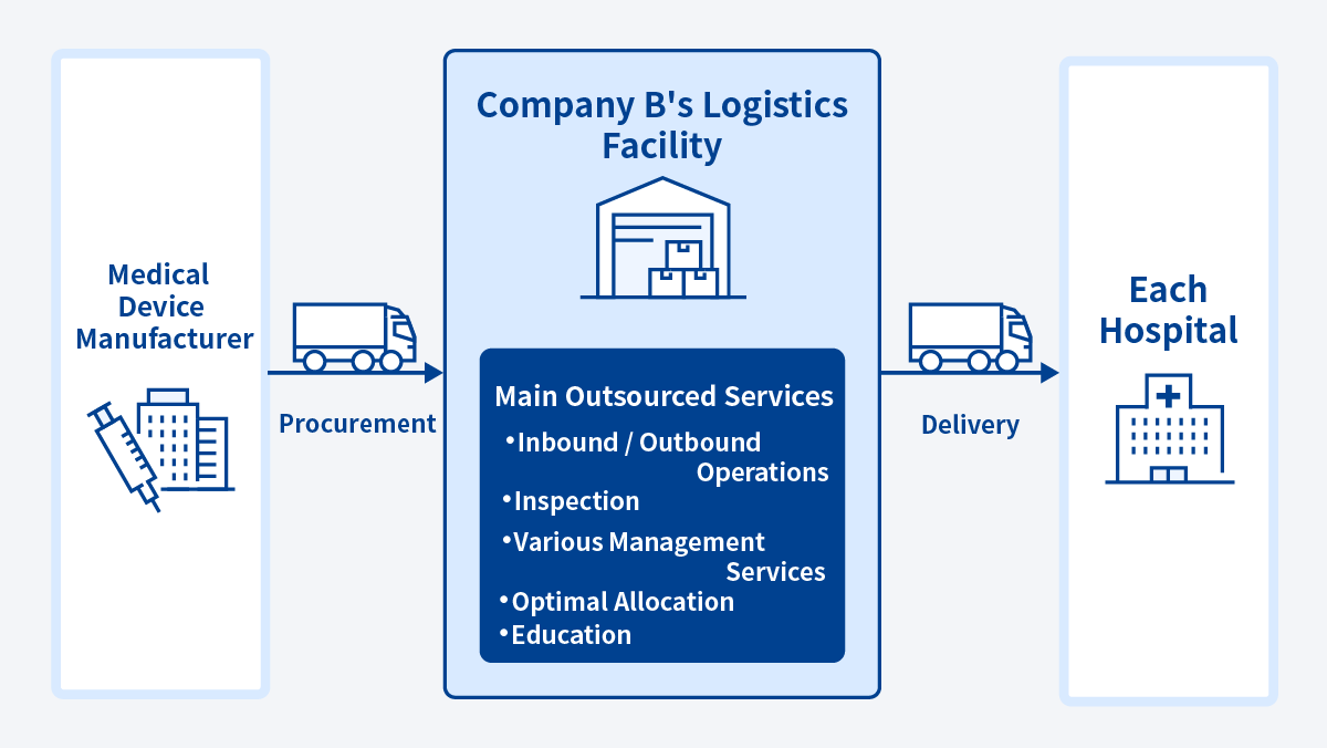 Operational diagram of on-site logistics operations for a medical equipment wholesaler