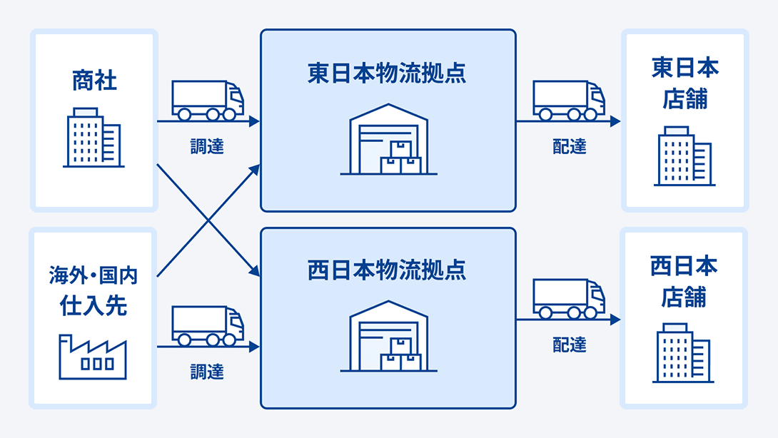 複数拠点を構えることによる備品センター運営の図