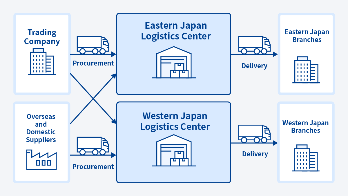 Diagram of equipment center operation through multiple locations