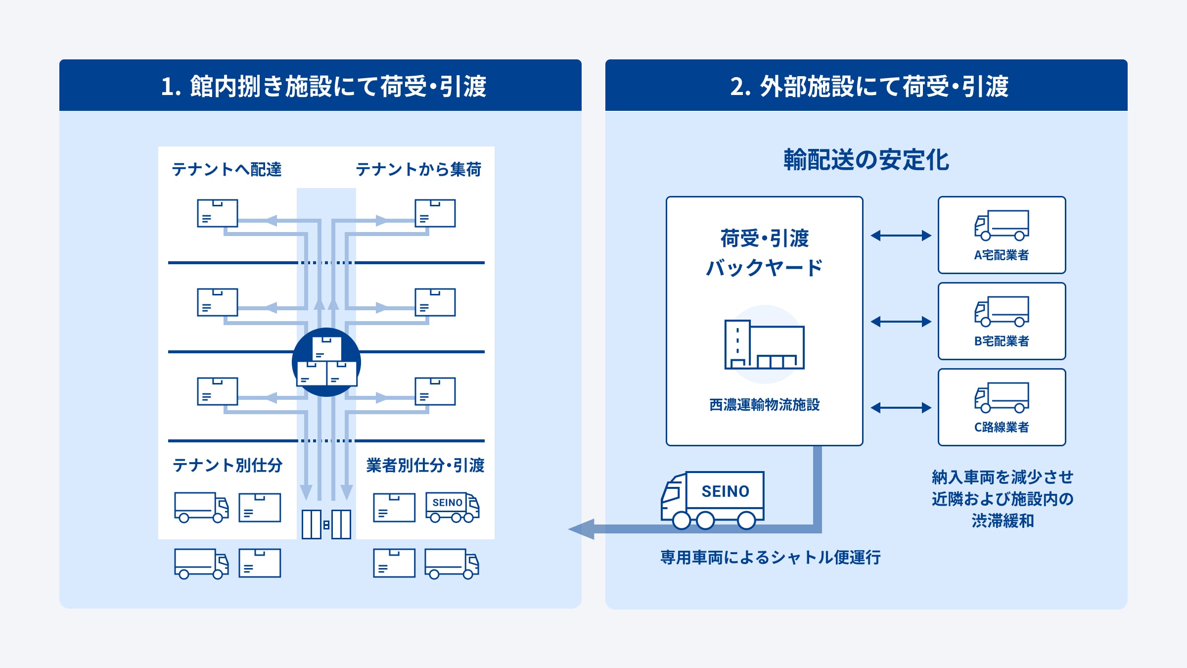 館内配送のサービス概要図