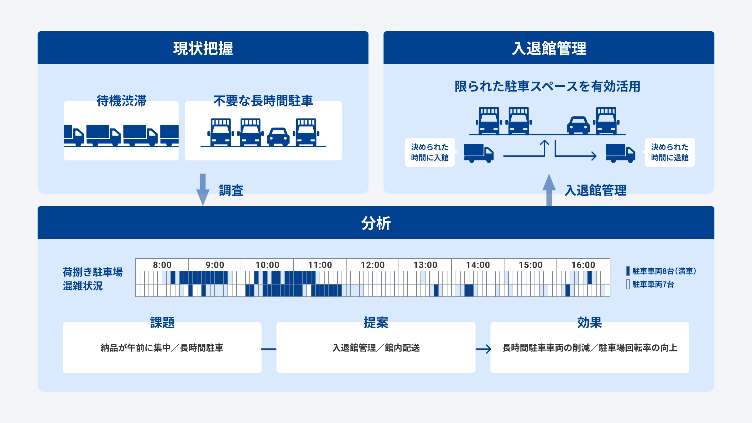 混雑状況など現状を把握し、不要な長時間駐車を減らして効率よく配達を行うためのフロー図