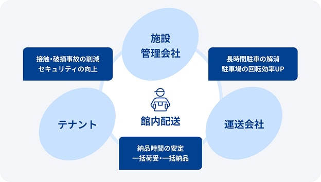 セイノーの館内配送で関係者すべてにメリットが生まれる仕組み