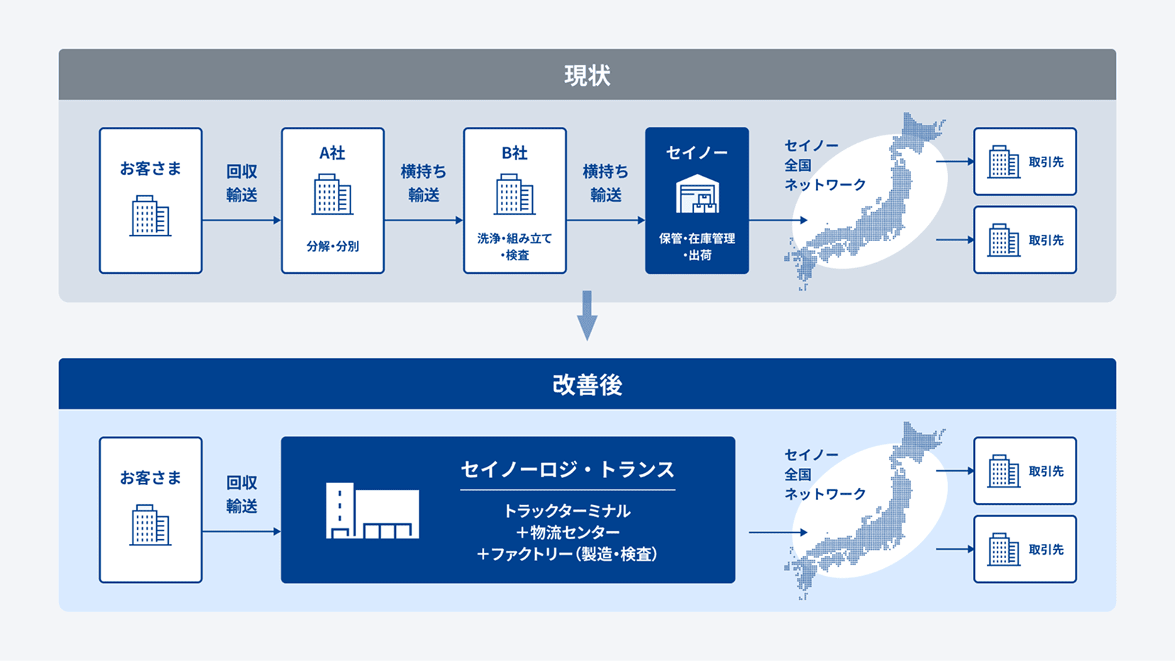 当社で提供しているファクトリーサービスを活用し物流を最適化する図